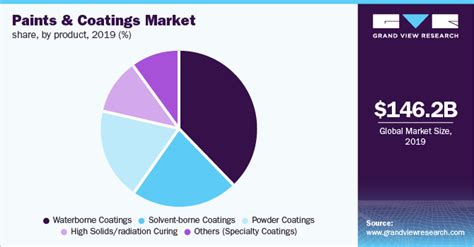 coating test report|paint market size chart.